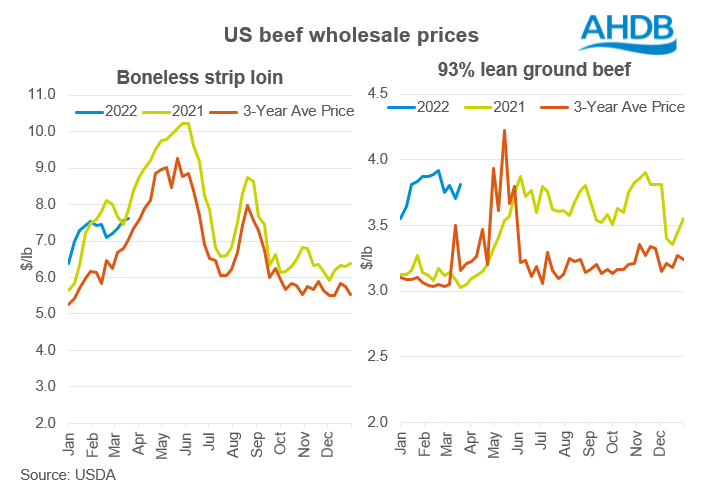 Chart showing US wholesale beef prices 2021 and 2022
